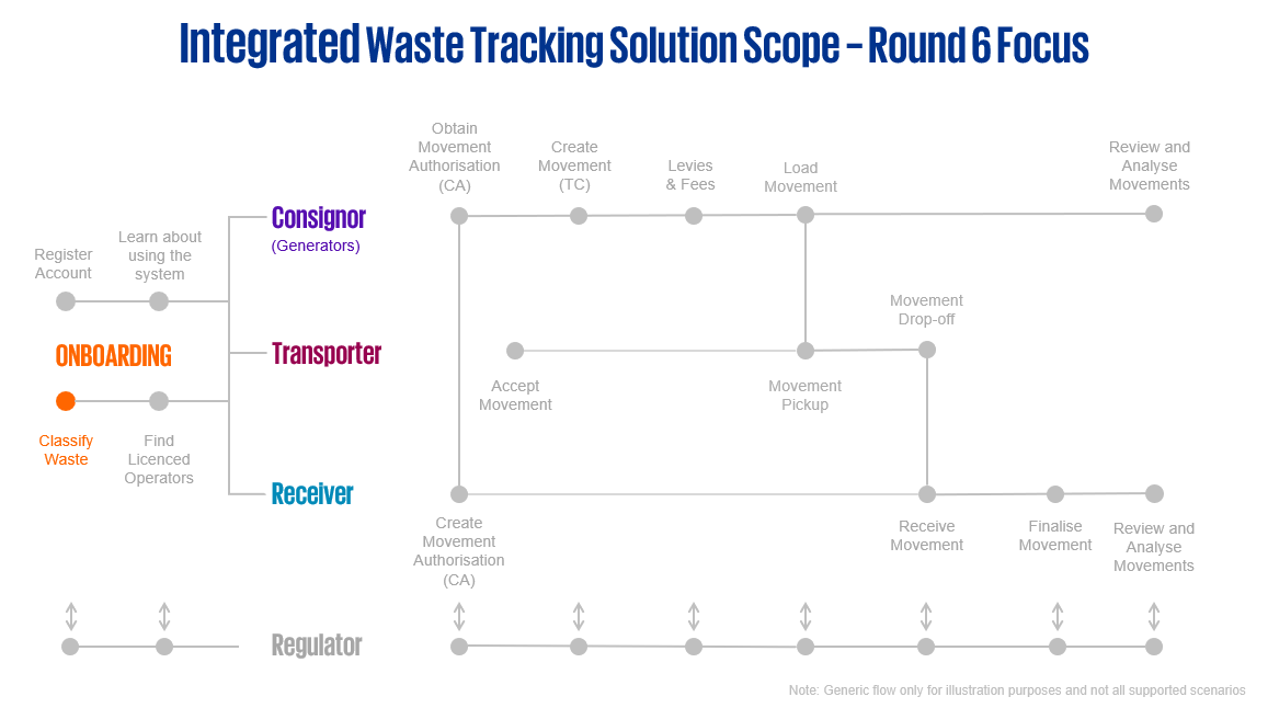 Intergrated Waste Tracking Solution Scope - Round 6 Focus